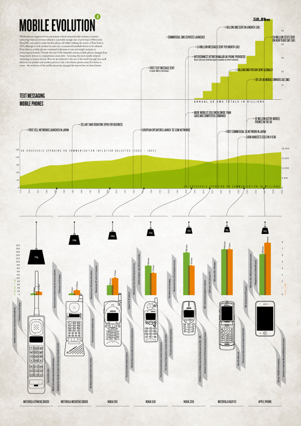 Evolution des mobiles